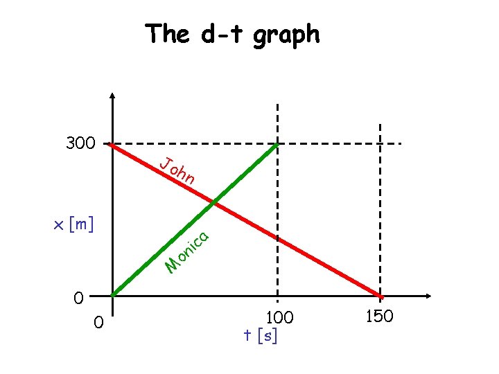 Answer QQ 13 The d-t graph 300 Jo hn x [m] o M 0