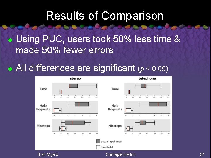 Results of Comparison l l Using PUC, users took 50% less time & made