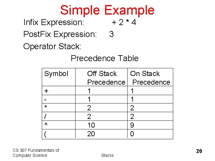 Simple Example Infix Expression: +2*4 Post. Fix Expression: 3 Operator Stack: Precedence Table Symbol