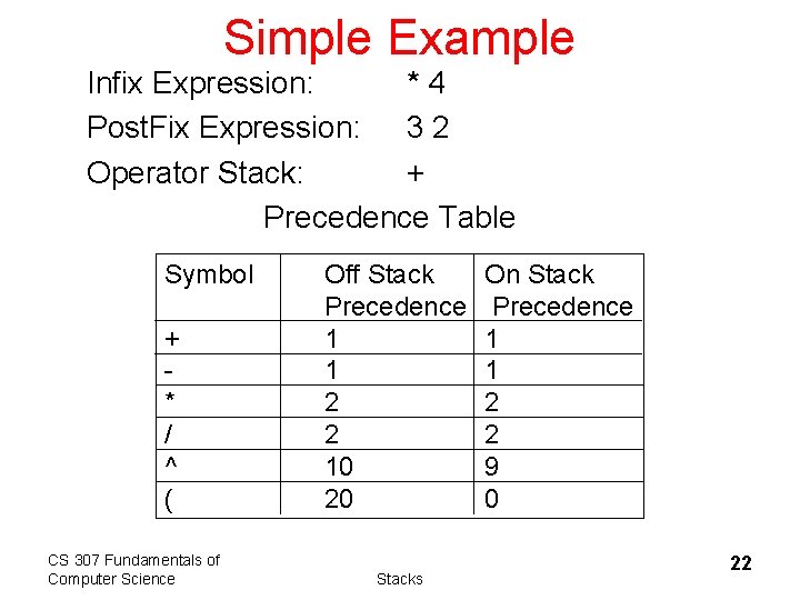 Simple Example Infix Expression: *4 Post. Fix Expression: 3 2 Operator Stack: + Precedence