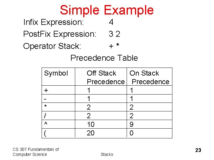 Simple Example Infix Expression: 4 Post. Fix Expression: 3 2 Operator Stack: +* Precedence