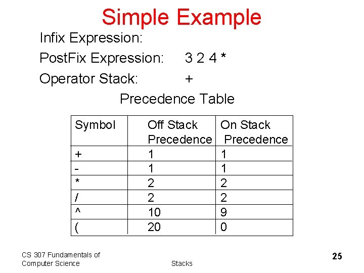 Simple Example Infix Expression: Post. Fix Expression: 3 2 4 * Operator Stack: +