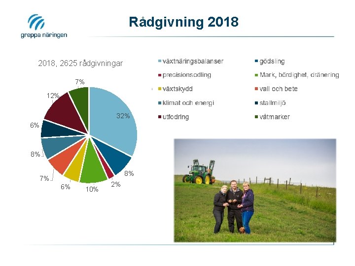 Rådgivning 2018, 2625 rådgivningar 7% 12% 32% 6% 8% 8% 7% 6% 10% 2%