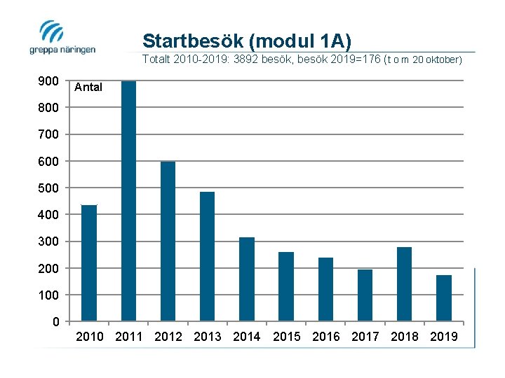 Startbesök (modul 1 A) Totalt 2010 -2019: 3892 besök, besök 2019=176 (t o m