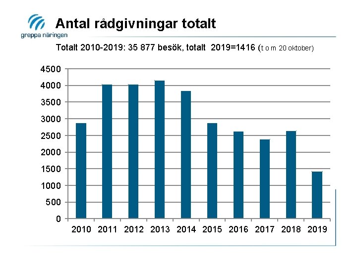 Antal rådgivningar totalt Totalt 2010 -2019: 35 877 besök, totalt 2019=1416 (t o m