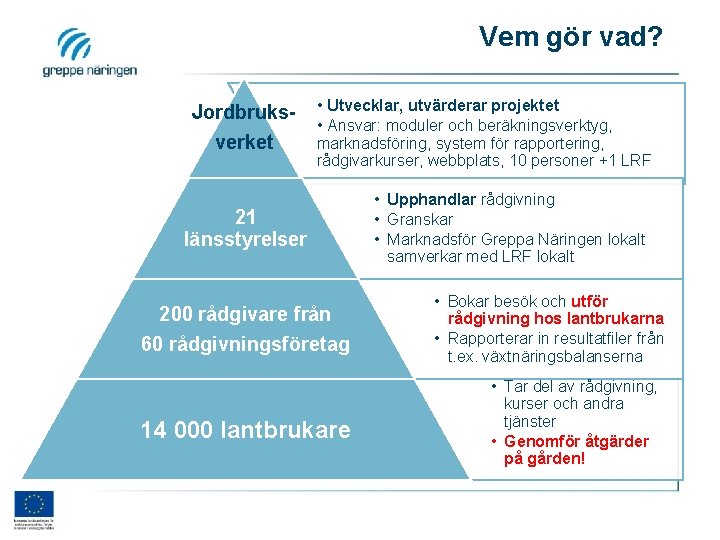 Vem gör vad? Jordbruksverket • Utvecklar, utvärderar projektet • Ansvar: moduler och beräkningsverktyg, marknadsföring,