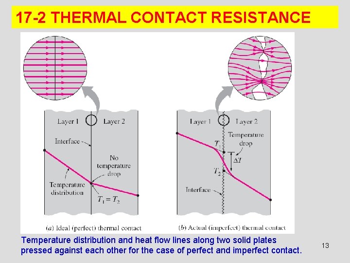 17 -2 THERMAL CONTACT RESISTANCE Temperature distribution and heat flow lines along two solid