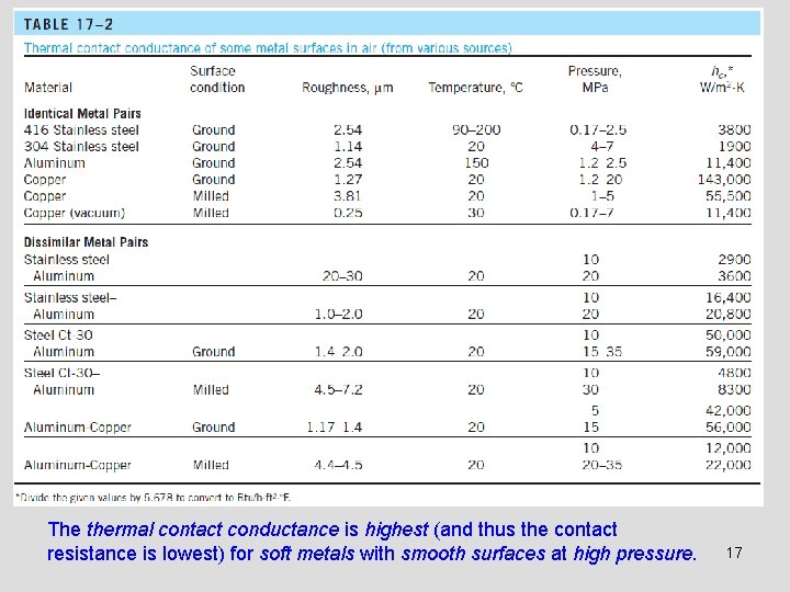 The thermal contact conductance is highest (and thus the contact resistance is lowest) for