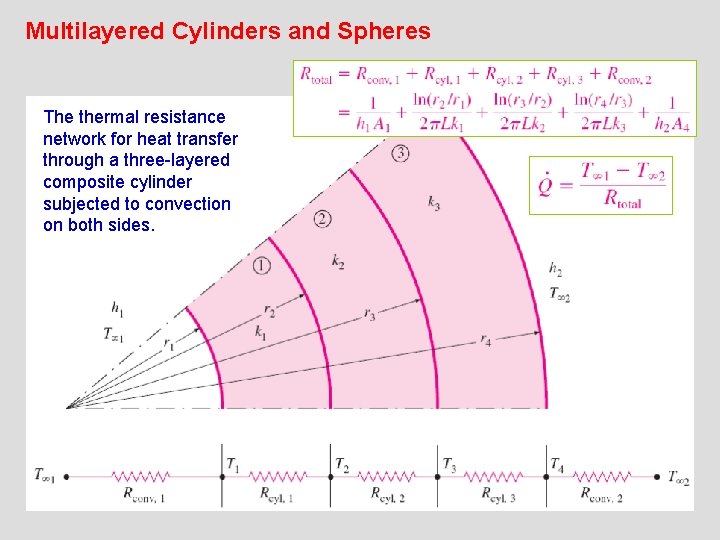 Multilayered Cylinders and Spheres The thermal resistance network for heat transfer through a three-layered