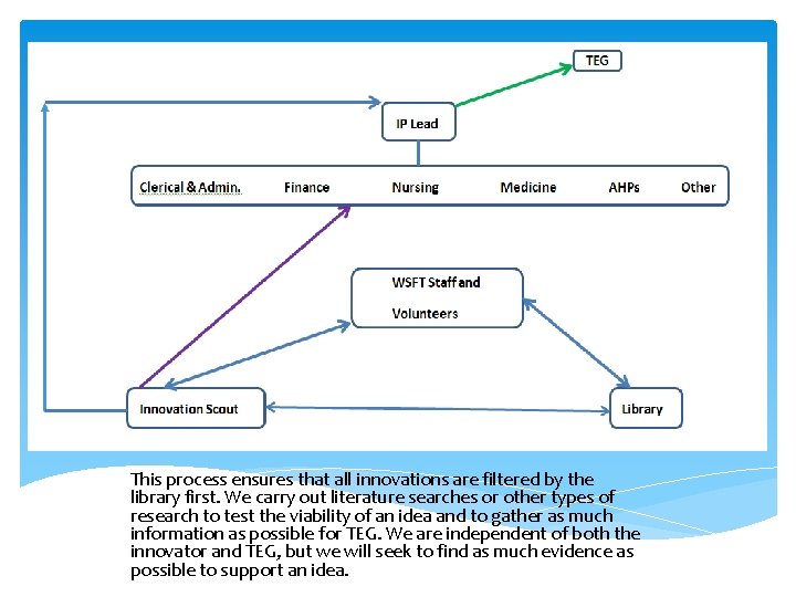 West Suffolk Dragons This process ensures that all innovations are filtered by the library