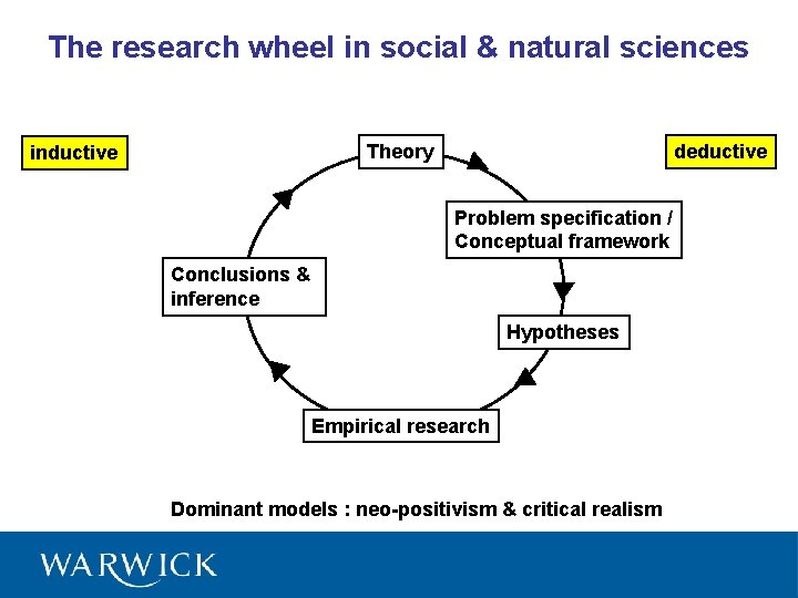 The research wheel in social & natural sciences deductive Theory inductive Problem specification /