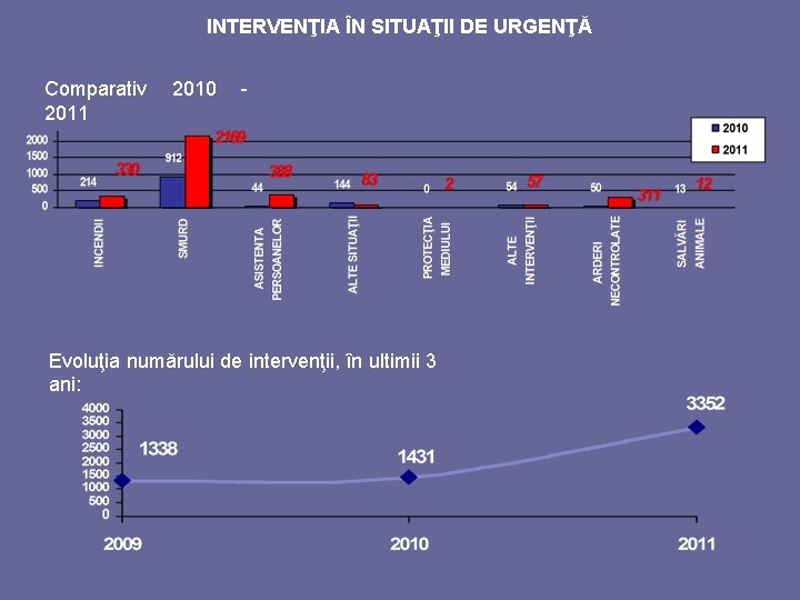 INTERVENŢIA ÎN SITUAŢII DE URGENŢĂ Comparativ 2010 - 2011 Evoluţia numărului de intervenţii, în