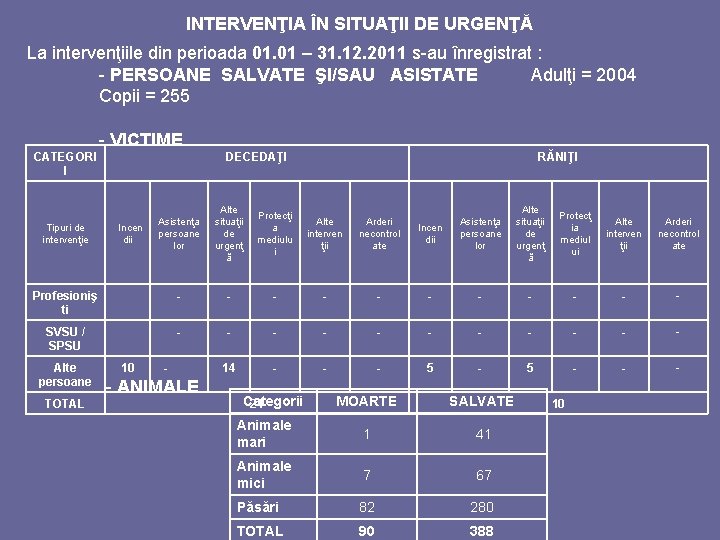 INTERVENŢIA ÎN SITUAŢII DE URGENŢĂ La intervenţiile din perioada 01. 01 – 31. 12.