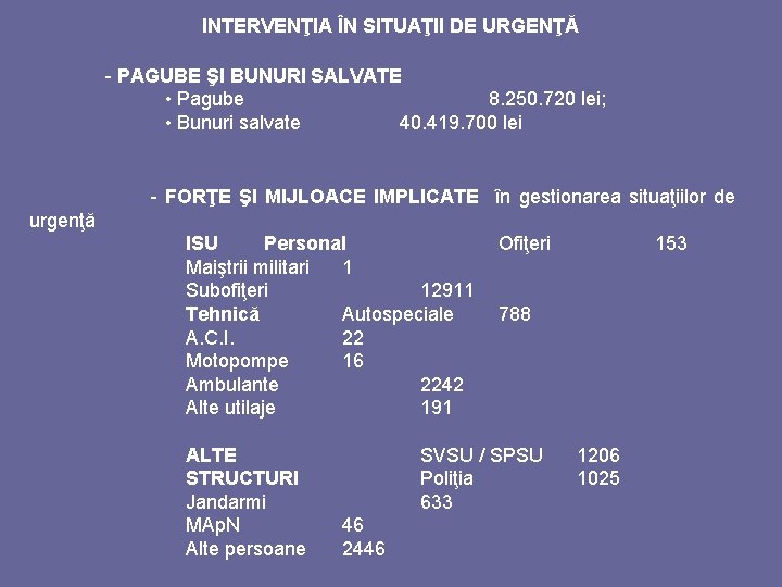 INTERVENŢIA ÎN SITUAŢII DE URGENŢĂ - PAGUBE ŞI BUNURI SALVATE • Pagube 8. 250.