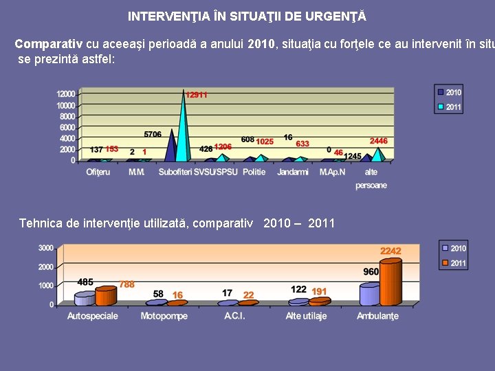 INTERVENŢIA ÎN SITUAŢII DE URGENŢĂ Comparativ cu aceeaşi perioadă a anului 2010, situaţia cu