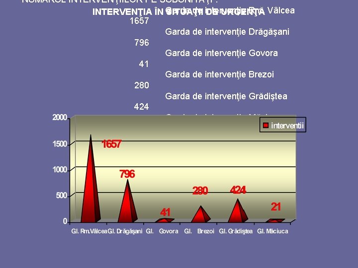 NUMĂRUL INTERVENŢIILOR PE SUBUNITĂŢI : INTERVENŢIA ÎN Garda de intervenţie Rm. Vâlcea SITUAŢII DE