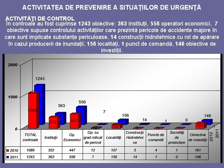 ACTIVITATEA DE PREVENIRE A SITUAŢIILOR DE URGENŢĂ ACTIVITĂŢI DE CONTROL În controale au fost