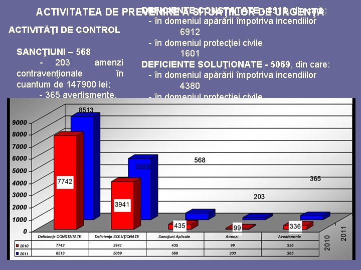 DEFICIENTE CONSTATATEDE - 8513, din care: ACTIVITATEA DE PREVENIRE A SITUAŢIILOR URGENŢĂ ACTIVITĂŢI DE