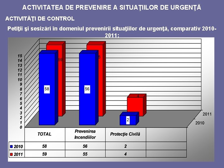 ACTIVITATEA DE PREVENIRE A SITUAŢIILOR DE URGENŢĂ ACTIVITĂŢI DE CONTROL Petiţii şi sesizări în