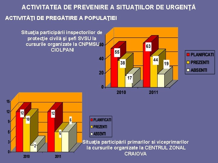 ACTIVITATEA DE PREVENIRE A SITUAŢIILOR DE URGENŢĂ ACTIVITĂŢI DE PREGĂTIRE A POPULAŢIEI Situaţia participării