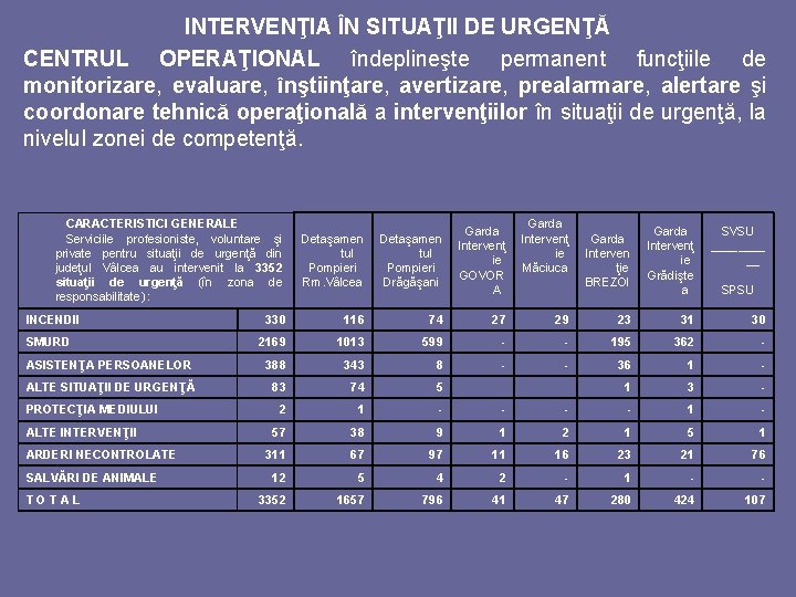 INTERVENŢIA ÎN SITUAŢII DE URGENŢĂ CENTRUL OPERAŢIONAL îndeplineşte permanent funcţiile de monitorizare, evaluare, înştiinţare,