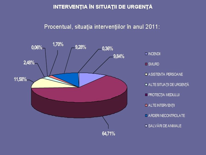 INTERVENŢIA ÎN SITUAŢII DE URGENŢĂ Procentual, situaţia intervenţiilor în anul 2011: 