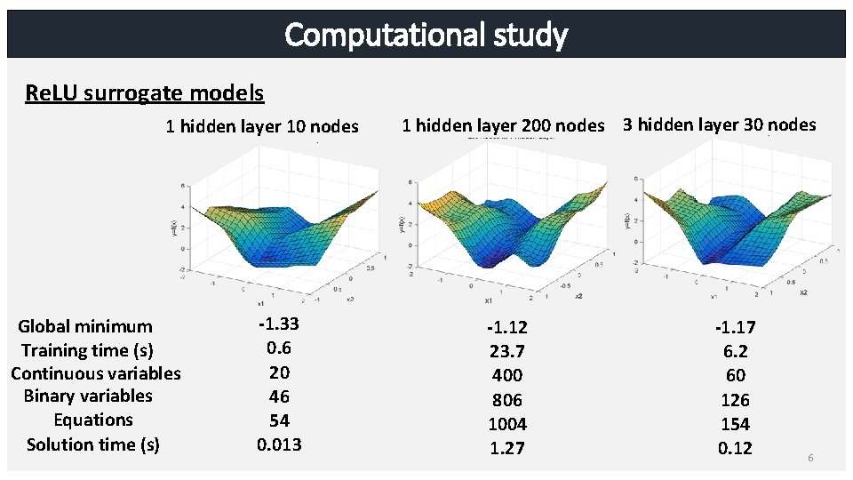 Computational study Re. LU surrogate models 1 hidden layer 10 nodes Global minimum Training