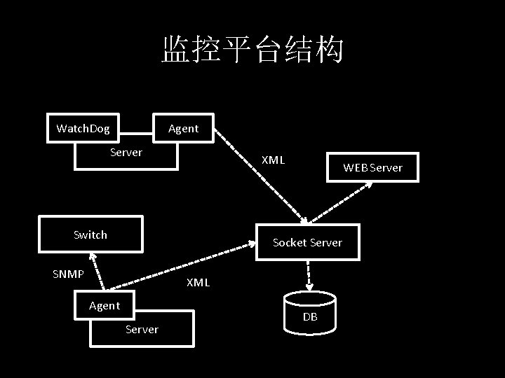 监控平台结构 Watch. Dog Agent Server XML Switch WEB Server Socket Server SNMP XML Agent