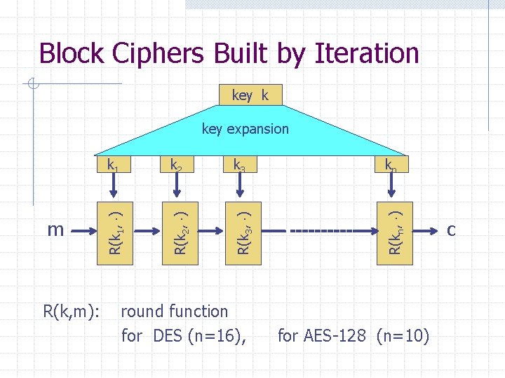 Block Ciphers Built by Iteration key k R(k, m): k 2 k 3 kn
