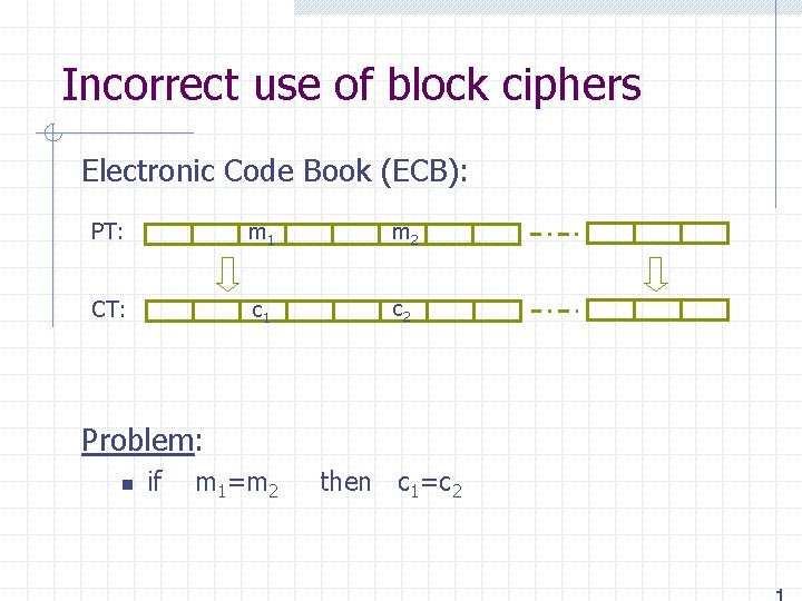 Incorrect use of block ciphers Electronic Code Book (ECB): PT: m 1 m 2
