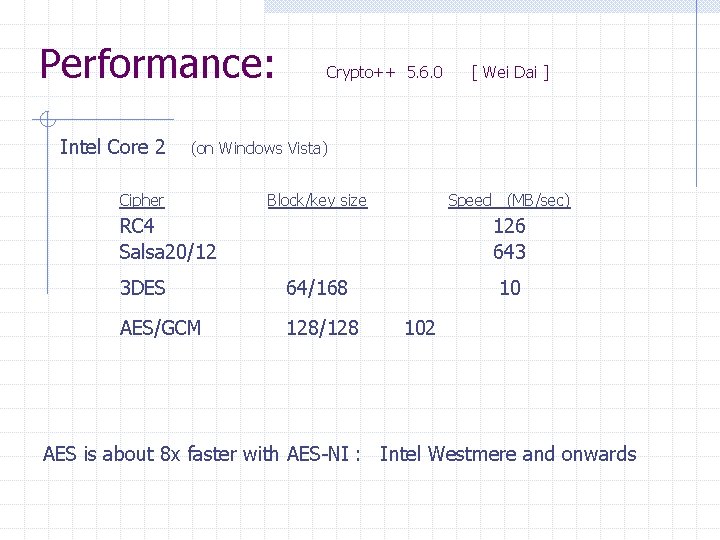 Performance: Intel Core 2 Crypto++ 5. 6. 0 [ Wei Dai ] (on Windows