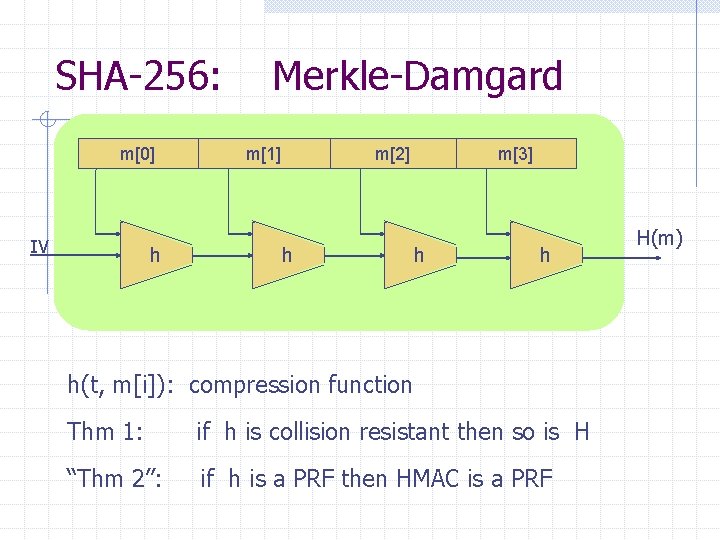 SHA-256: m[0] IV h Merkle-Damgard m[1] m[2] h m[3] h h h(t, m[i]): compression