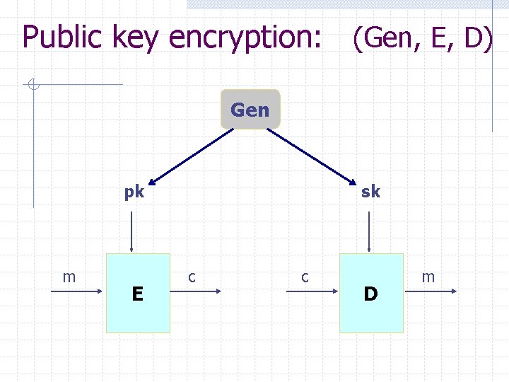 Public key encryption: (Gen, E, D) Gen pk m E sk c c D