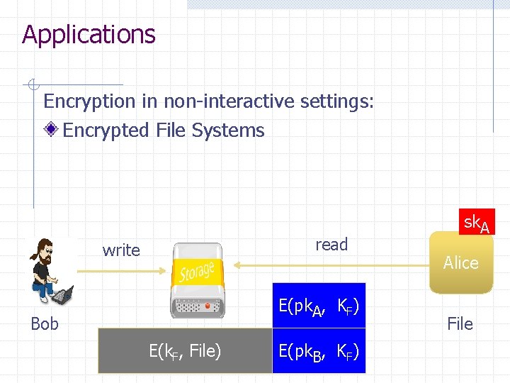 Applications Encryption in non-interactive settings: Encrypted File Systems read write E(pk. A, KF) Bob