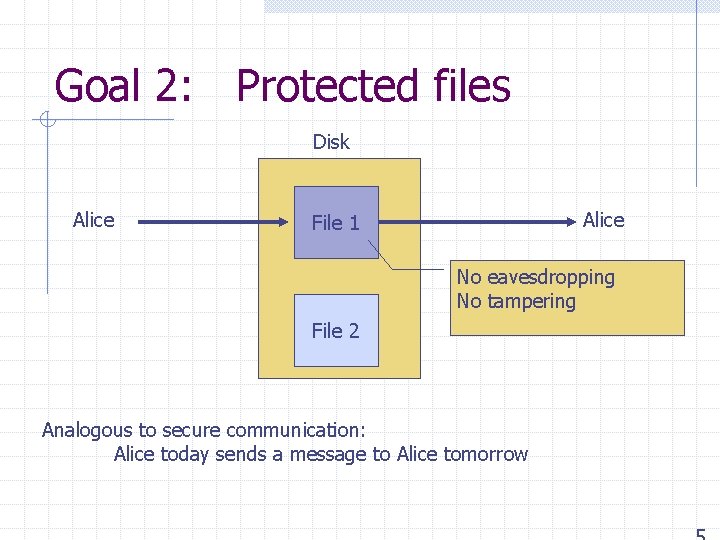 Goal 2: Protected files Disk Alice File 1 No eavesdropping No tampering File 2