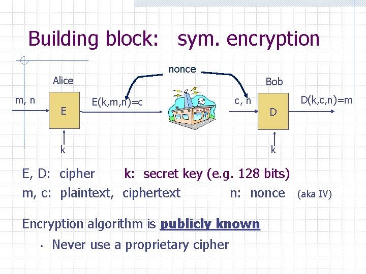 Building block: sym. encryption nonce Alice m, n E Bob E(k, m, n)=c c,