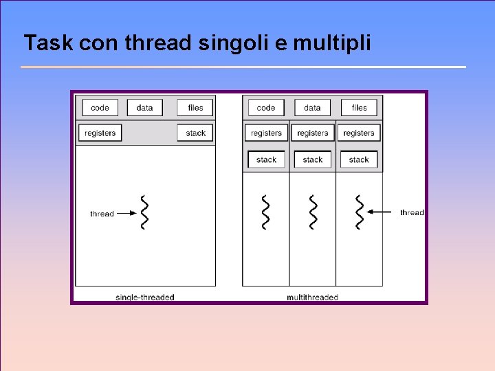 Task con thread singoli e multipli 