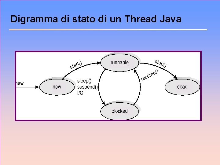 Digramma di stato di un Thread Java 