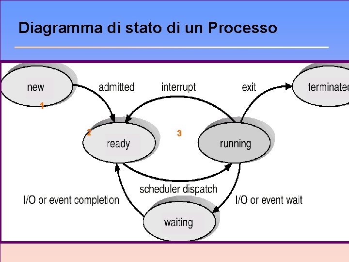 Diagramma di stato di un Processo 1 2 3 