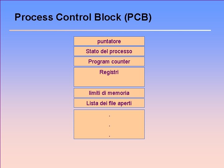 Process Control Block (PCB) puntatore Stato del processo Program counter Registri limiti di memoria