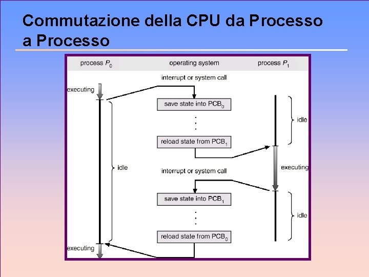 Commutazione della CPU da Processo 