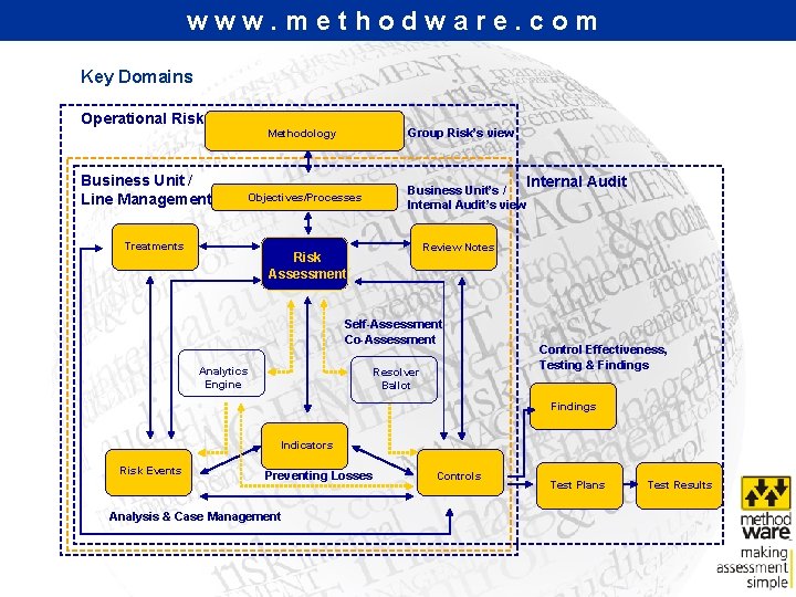 www. methodware. com Key Domains Operational Risk Business Unit / Line Management Group Risk’s