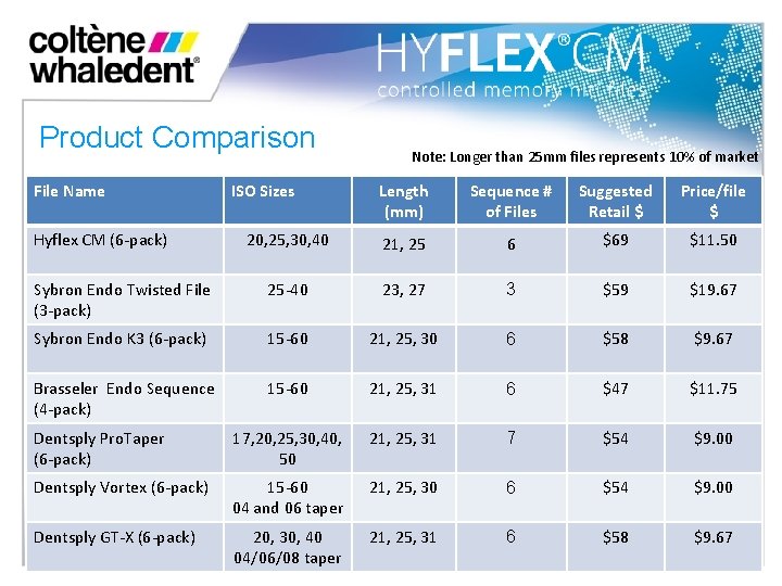 Product Comparison File Name Length (mm) Sequence # of Files Suggested Retail $ Price/file