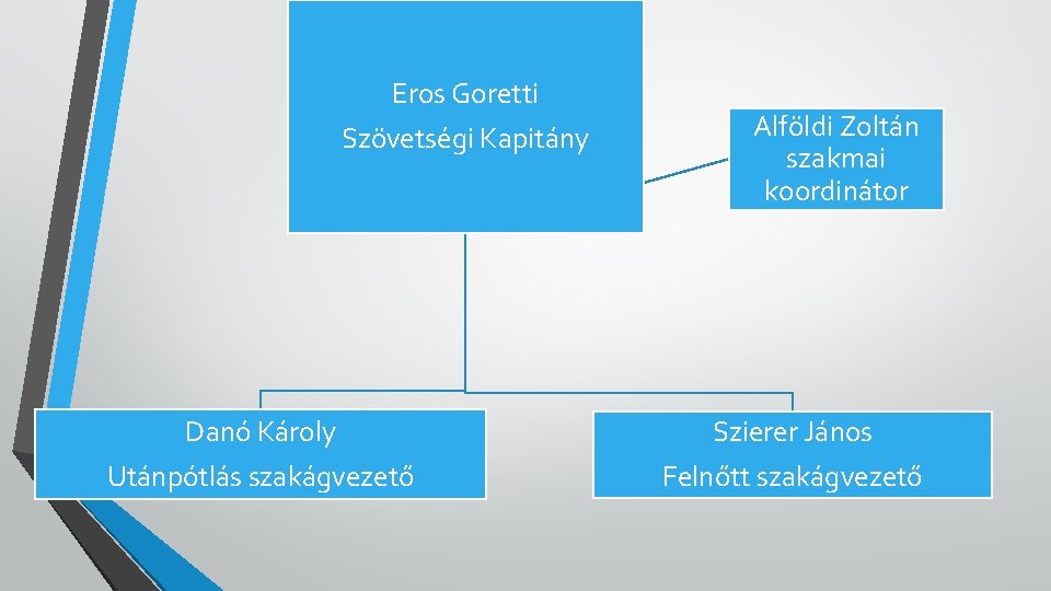 Eros Goretti Szövetségi Kapitány Danó Károly Utánpótlás szakágvezető Alföldi Zoltán szakmai koordinátor Szierer János