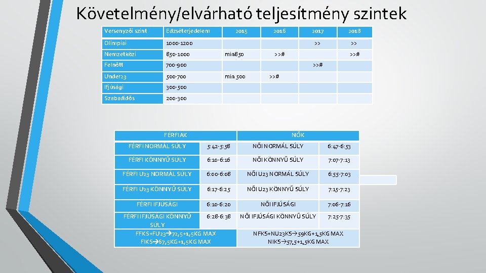 Követelmény/elvárható teljesítmény szintek Versenyzői szint Edzséterjedelem 2015 2017 2018 Olimpiai 1000 -1200 >> Nemzetközi