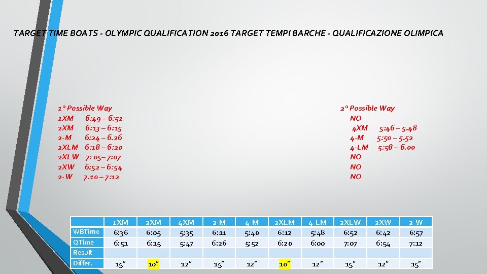 TARGET TIME BOATS - OLYMPIC QUALIFICATION 2016 TARGET TEMPI BARCHE - QUALIFICAZIONE OLIMPICA 1°