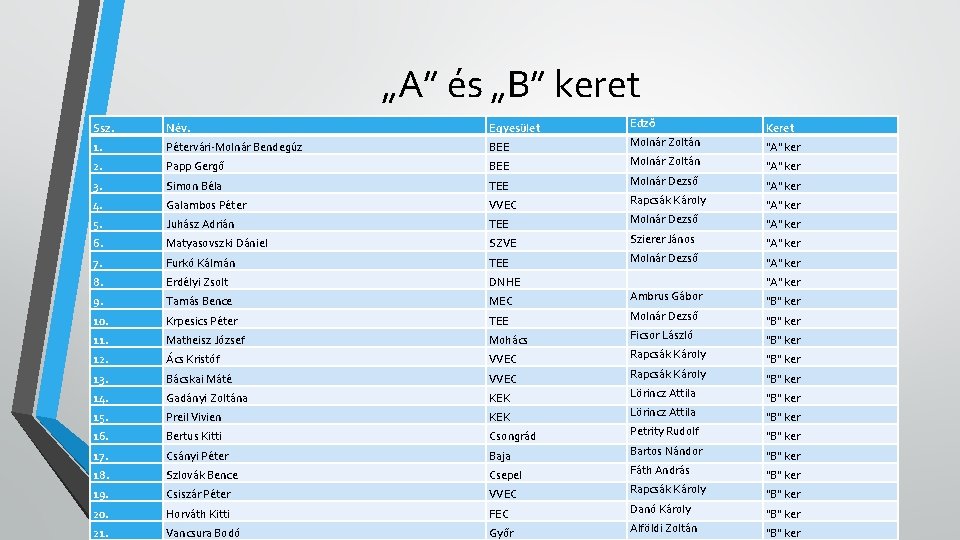 „A” és „B” keret Ssz. Név. Egyesület 1. Pétervári-Molnár Bendegúz BEE 2. Papp Gergő