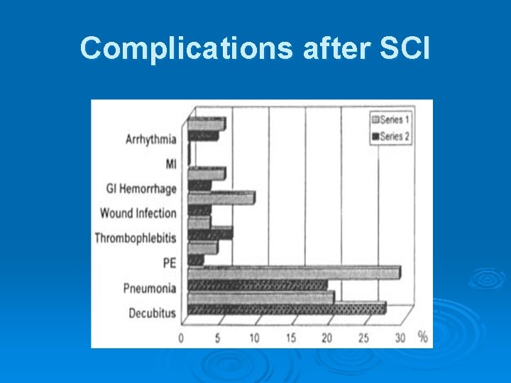 Complications after SCI 