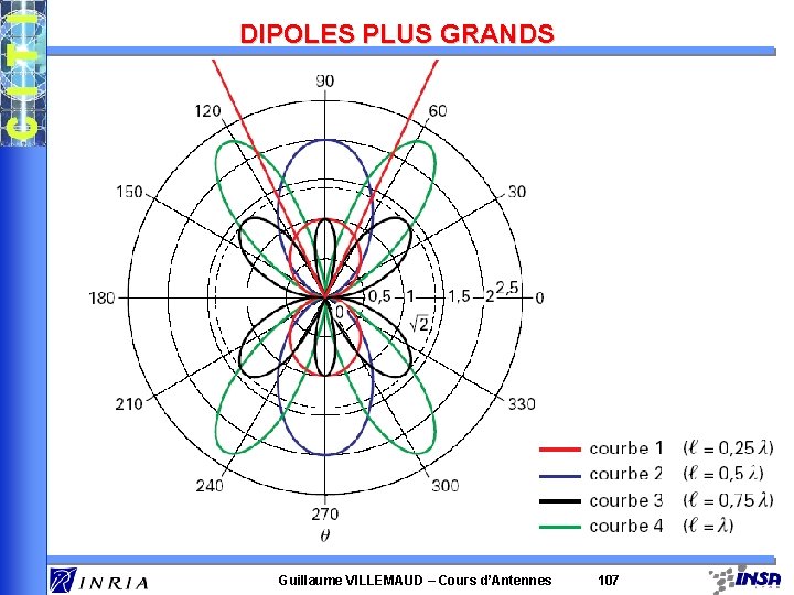 DIPOLES PLUS GRANDS Guillaume VILLEMAUD – Cours d’Antennes 107 