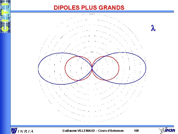 DIPOLES PLUS GRANDS l Guillaume VILLEMAUD – Cours d’Antennes 109 